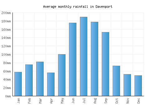 Davenport monthly rainfall chart (mm)