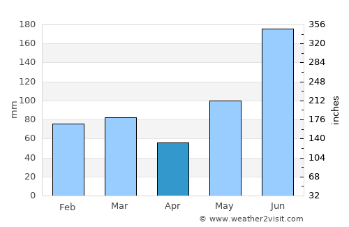 Davenport average rain in April