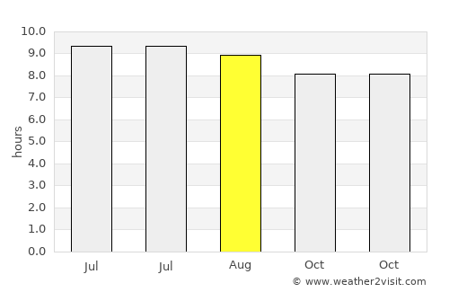 Davenport average rain in August
