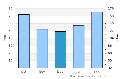 Davenport average rain in December