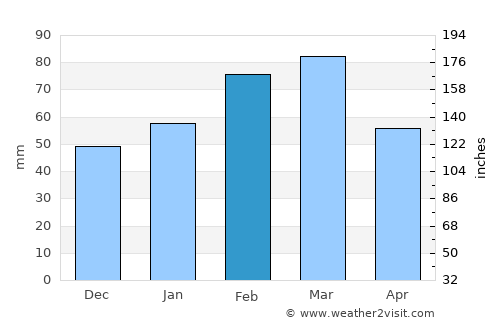 Davenport average rain in February