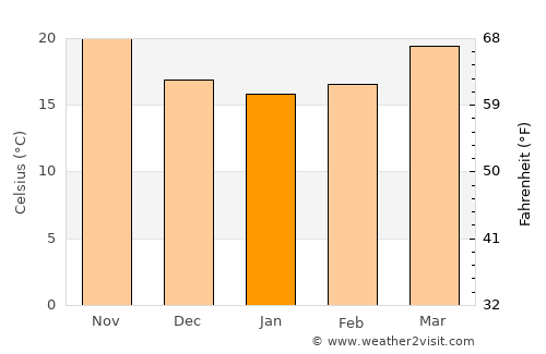 Davenport average temperature in January