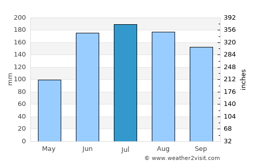 Davenport average rain in July