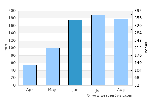 Davenport average rain in June