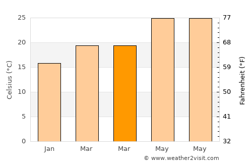 Davenport average temperature in March