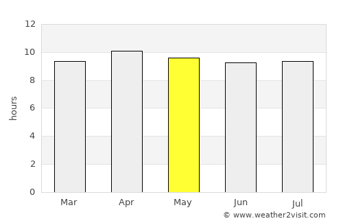Davenport average rain in May