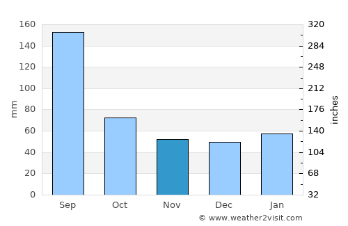 Davenport average rain in November