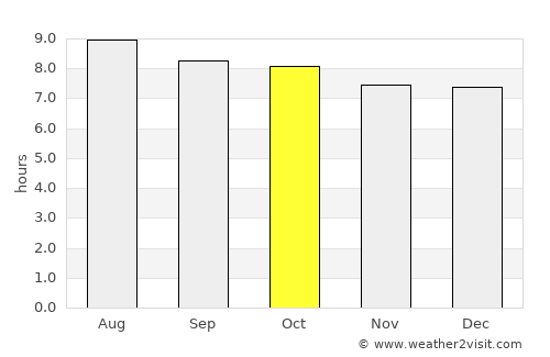 Davenport average rain in October