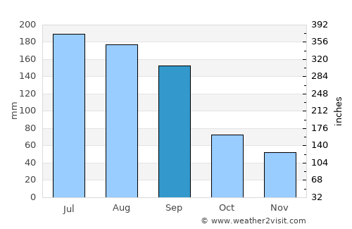 Davenport average rain in September