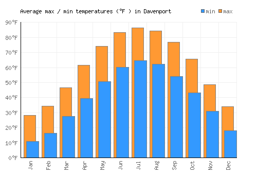 Davenport average minimum / maximum temperatures (Fahrenheit)