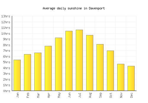 Davenport average daily sunshine chart
