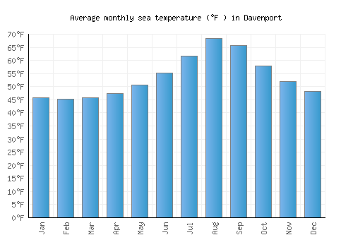 Davenport average sea temperature chart (Fahrenheit)