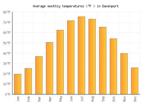 Davenport average temperature chart (Fahrenheit)