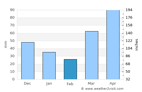 Davenport average rain in February