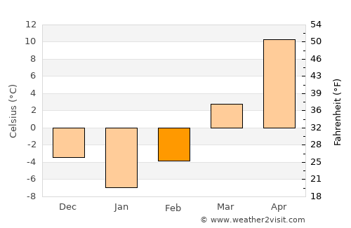 Davenport average temperature in February