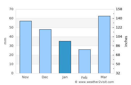 Davenport average rain in January