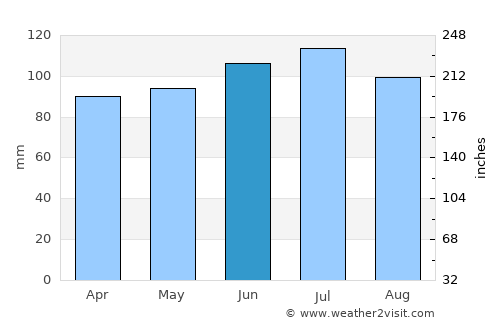 Davenport average rain in June