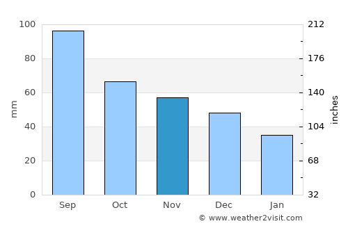 Davenport average rain in November