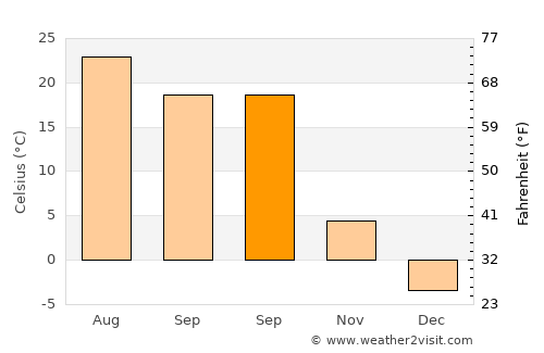 Davenport average temperature in September