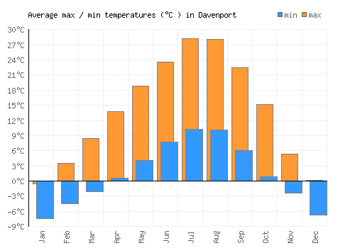 Davenport average minimum / maximum temperatures (Celsius)