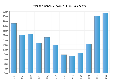 Davenport monthly rainfall chart (mm)