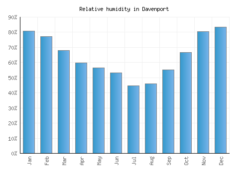 Davenport relative humidity averages