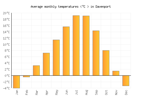 Davenport average temperature chart (Celsius)