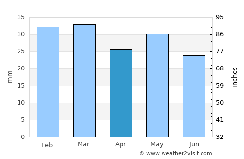 Davenport average rain in April