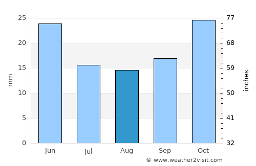 Davenport average rain in August