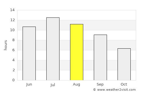 Davenport average rain in August