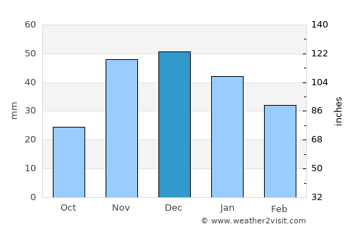Davenport average rain in December