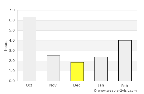 Davenport average rain in December