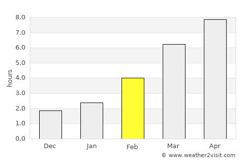Davenport average rain in February
