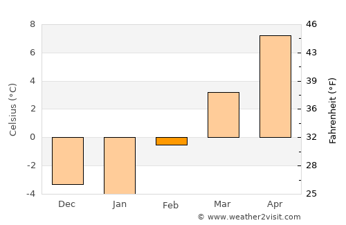Davenport average temperature in February