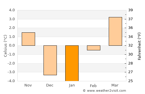 Davenport average temperature in January