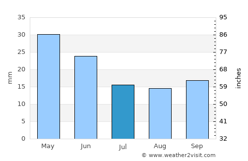 Davenport average rain in July
