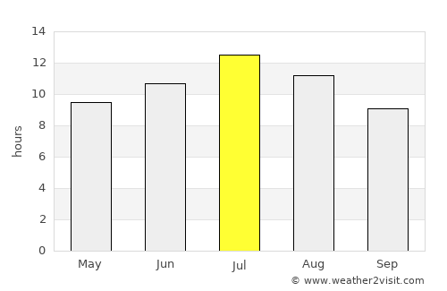 Davenport average rain in July