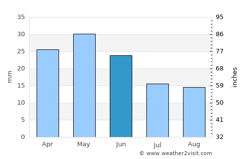 Davenport average rain in June