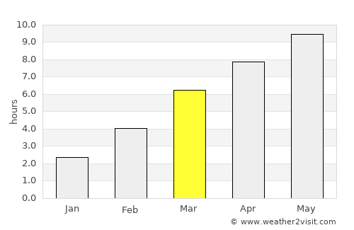 Davenport average rain in March