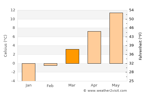 Davenport average temperature in March