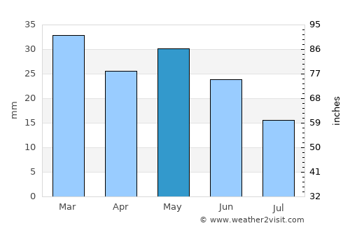 Davenport average rain in May