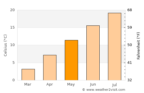 Davenport average temperature in May