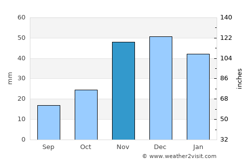 Davenport average rain in November