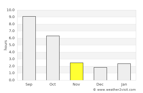 Davenport average rain in November