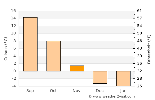 Davenport average temperature in November