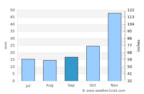 Davenport average rain in September