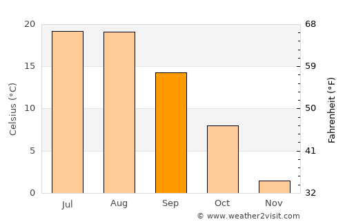 Davenport average temperature in September