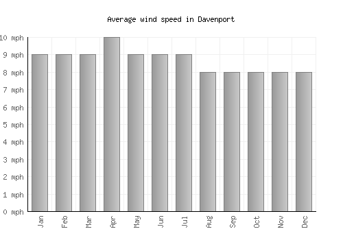 Davenport average winspeed by month (mph)