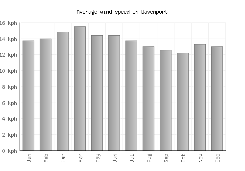 Davenport average winspeed by month (km/h)