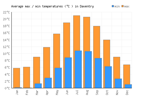 Daventry average minimum / maximum temperatures (Celsius)